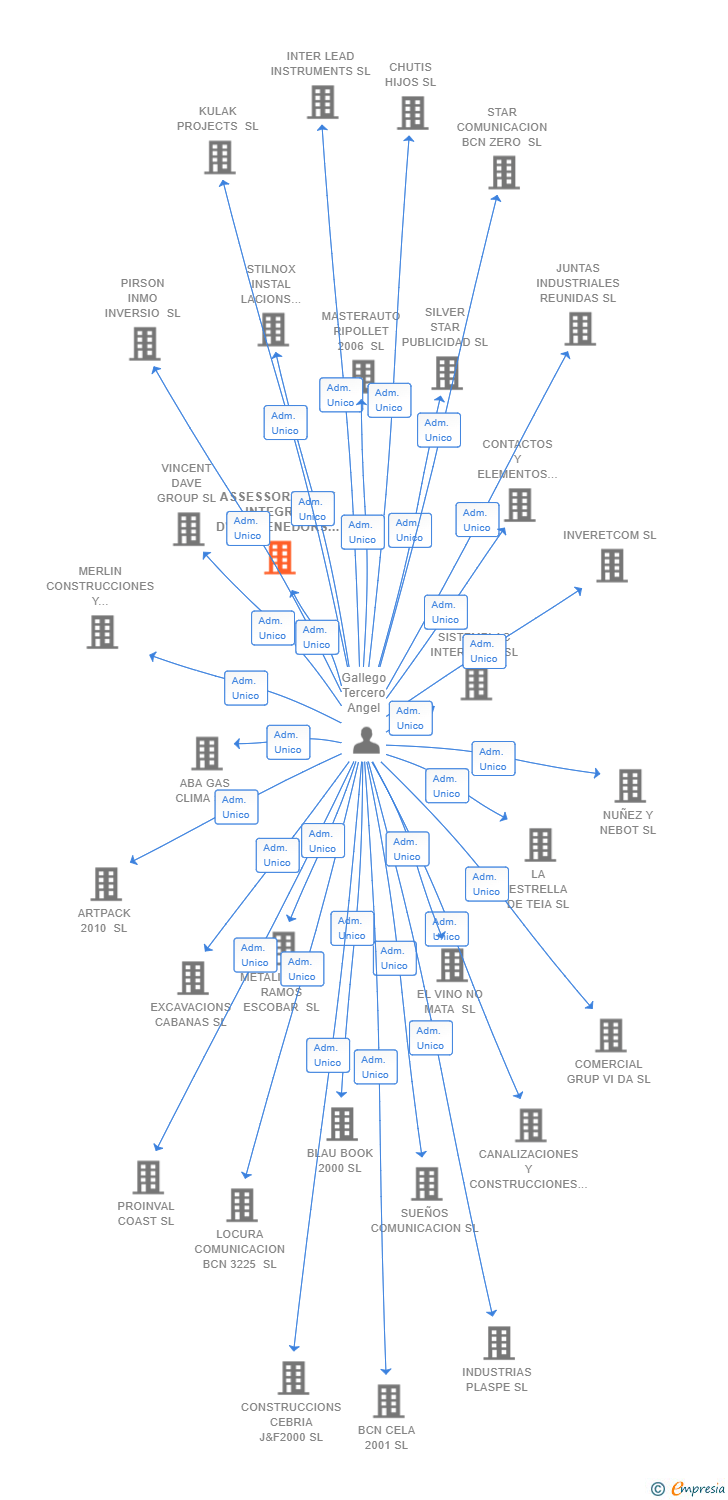 Vinculaciones societarias de ASSESSORAMENT INTEGRAL D'EMPRENEDORS SL