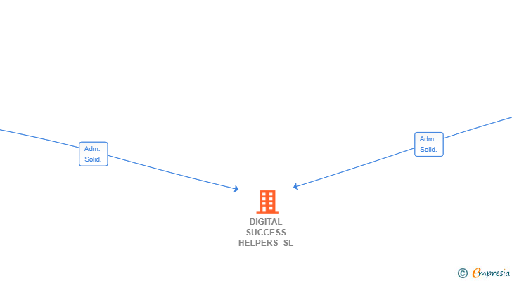 Vinculaciones societarias de DIGITAL SUCCESS HELPERS SL