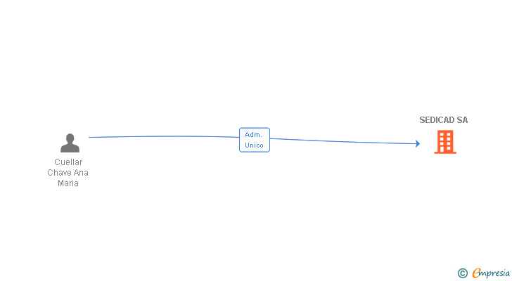 Vinculaciones societarias de SEDICAD SA