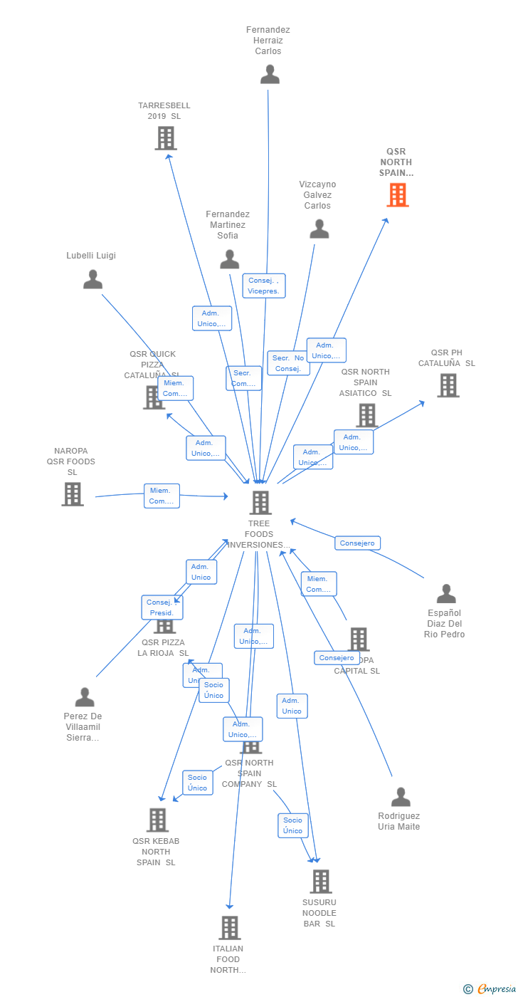 Vinculaciones societarias de QSR NORTH SPAIN MEXICAN SL