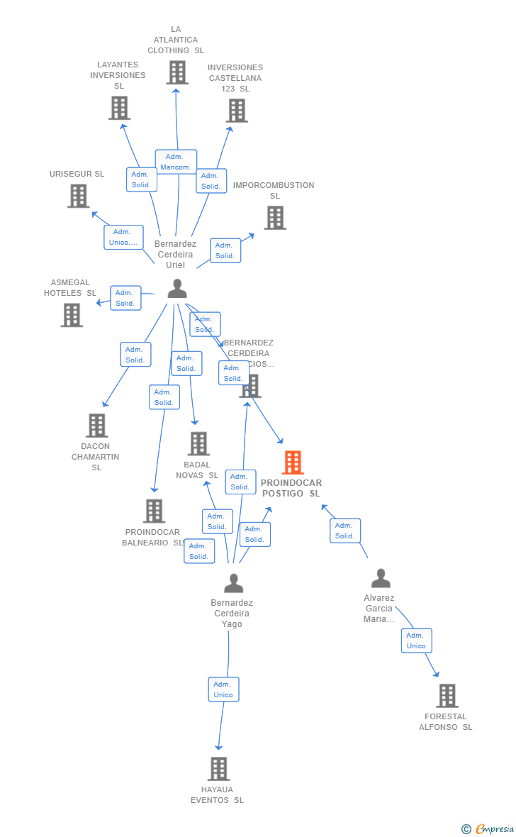 Vinculaciones societarias de PROINDOCAR POSTIGO SL