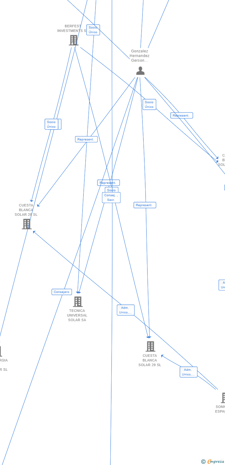 Vinculaciones societarias de DESTIERRACO2 SL