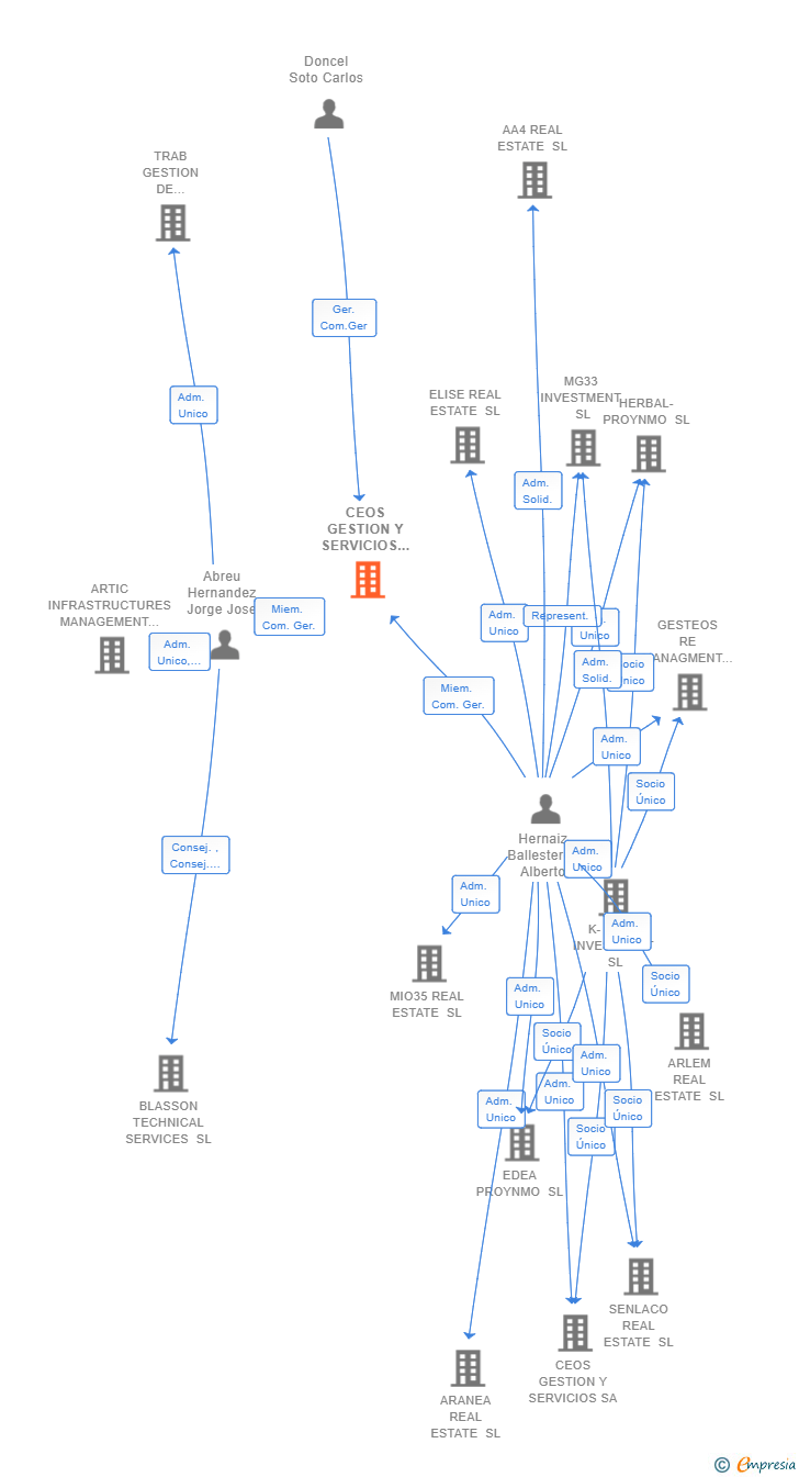 Vinculaciones societarias de CEOS GESTION Y SERVICIOS SA Y ARTIC INFRASTRUCTURES MANAGEMENT SL UTE