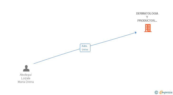 Vinculaciones societarias de DERMATOLOGIA Y PRODUCTOS OPTICOS DISTRIBUCION SL