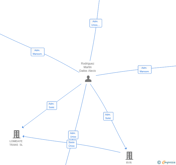 Vinculaciones societarias de INVERSIONES LIP 3.0 SL