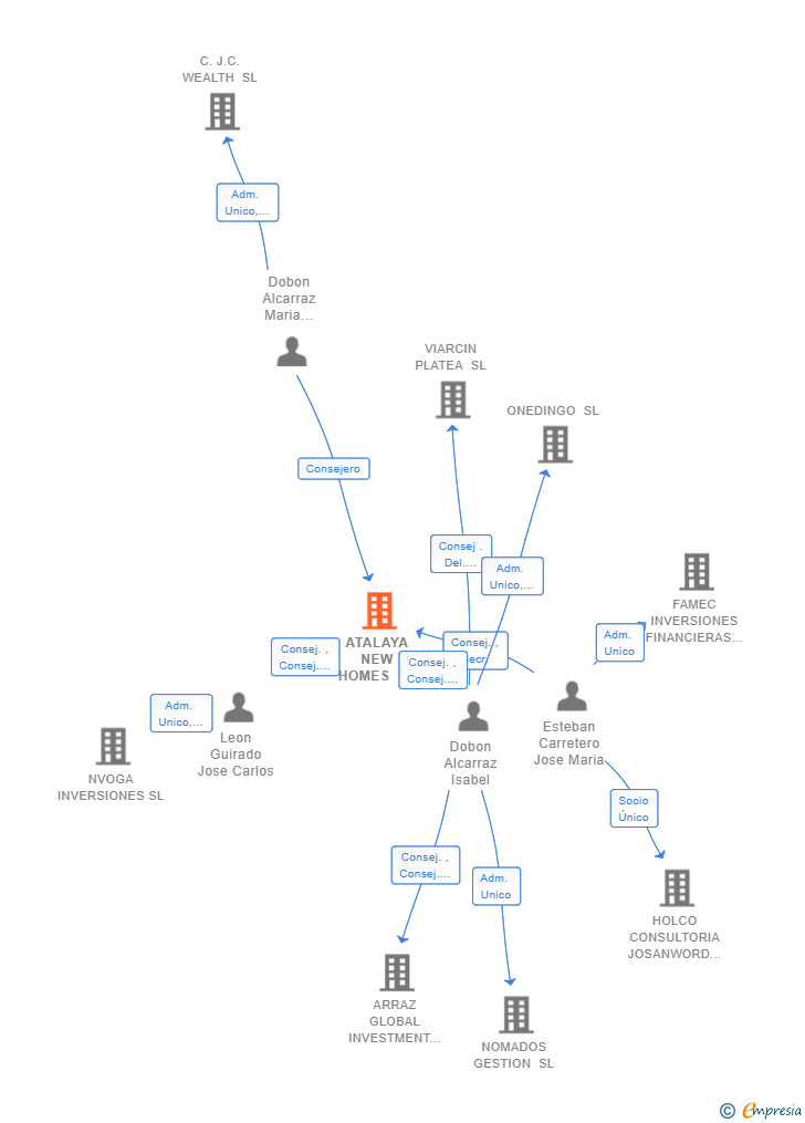 Vinculaciones societarias de ATALAYA NEW HOMES SL