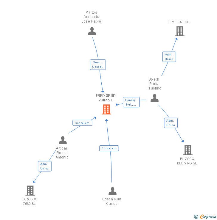 Vinculaciones societarias de FRED GRUP 2007 SL