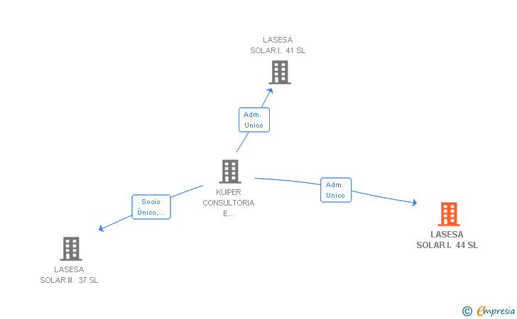 Vinculaciones societarias de LASESA SOLAR I. 44 SL