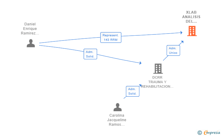 Vinculaciones societarias de XLAB ANALISIS DEL MOVIMIENTO SLP