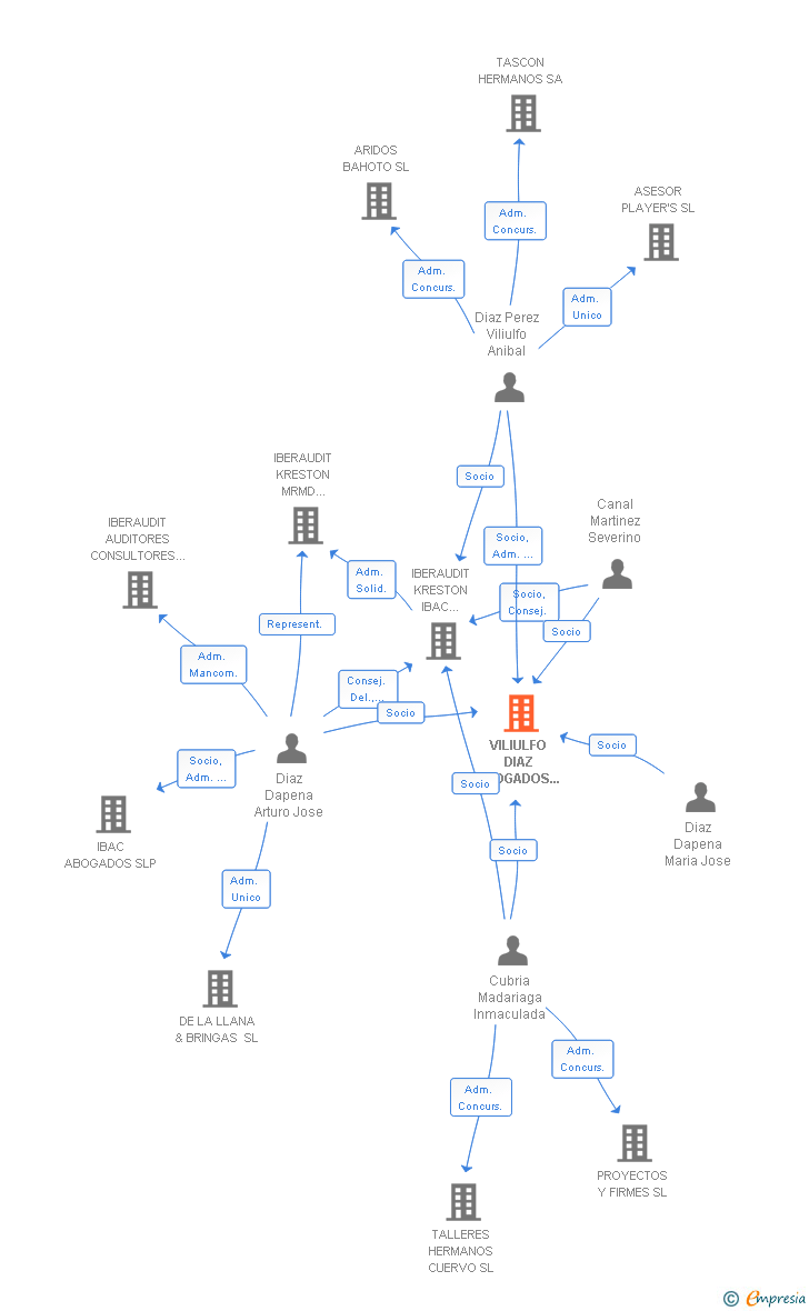 Vinculaciones societarias de VILIULFO DIAZ ABOGADOS Y ASESORES TRIBUTARIOS SLP