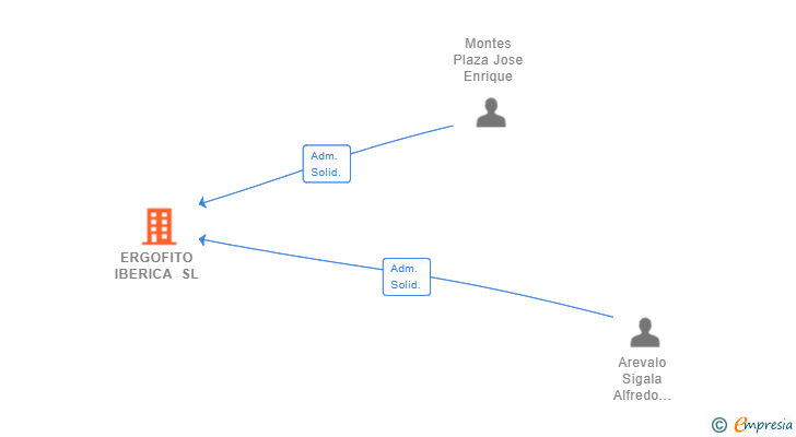 Vinculaciones societarias de ERGOFITO IBERICA SL
