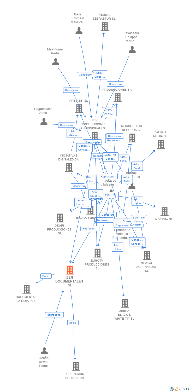 Vinculaciones societarias de IZEN DOCUMENTALES SL