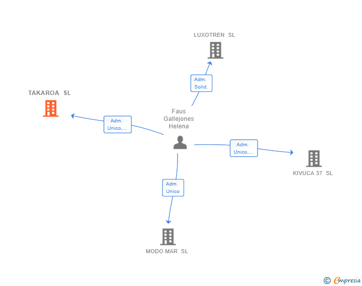 Vinculaciones societarias de TAKAROA SL