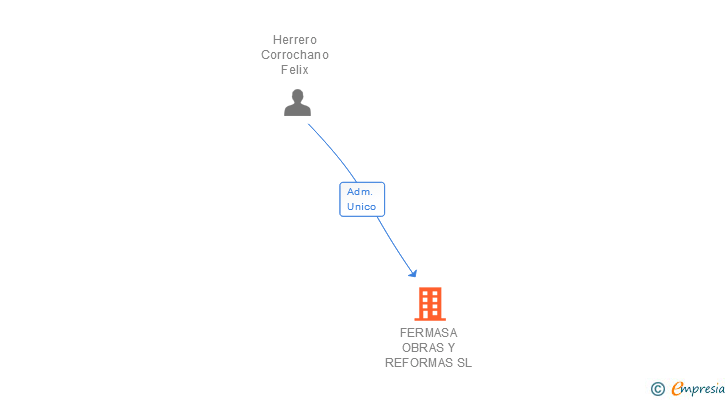 Vinculaciones societarias de FERMASA OBRAS Y REFORMAS SL