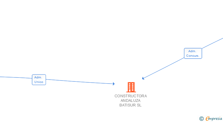 Vinculaciones societarias de CONSTRUCTORA ANDALUZA BATISUR SL