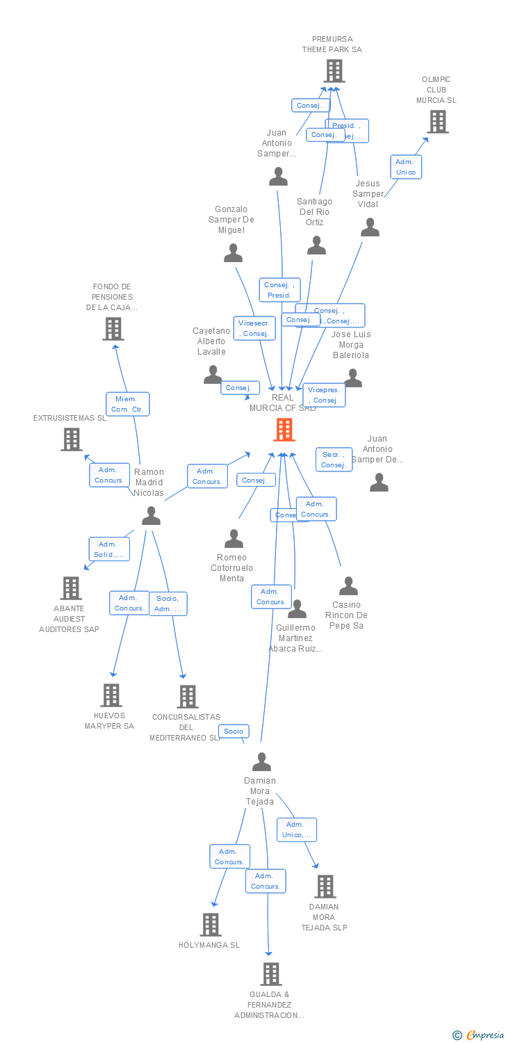 Vinculaciones societarias de REAL MURCIA CF SAD
