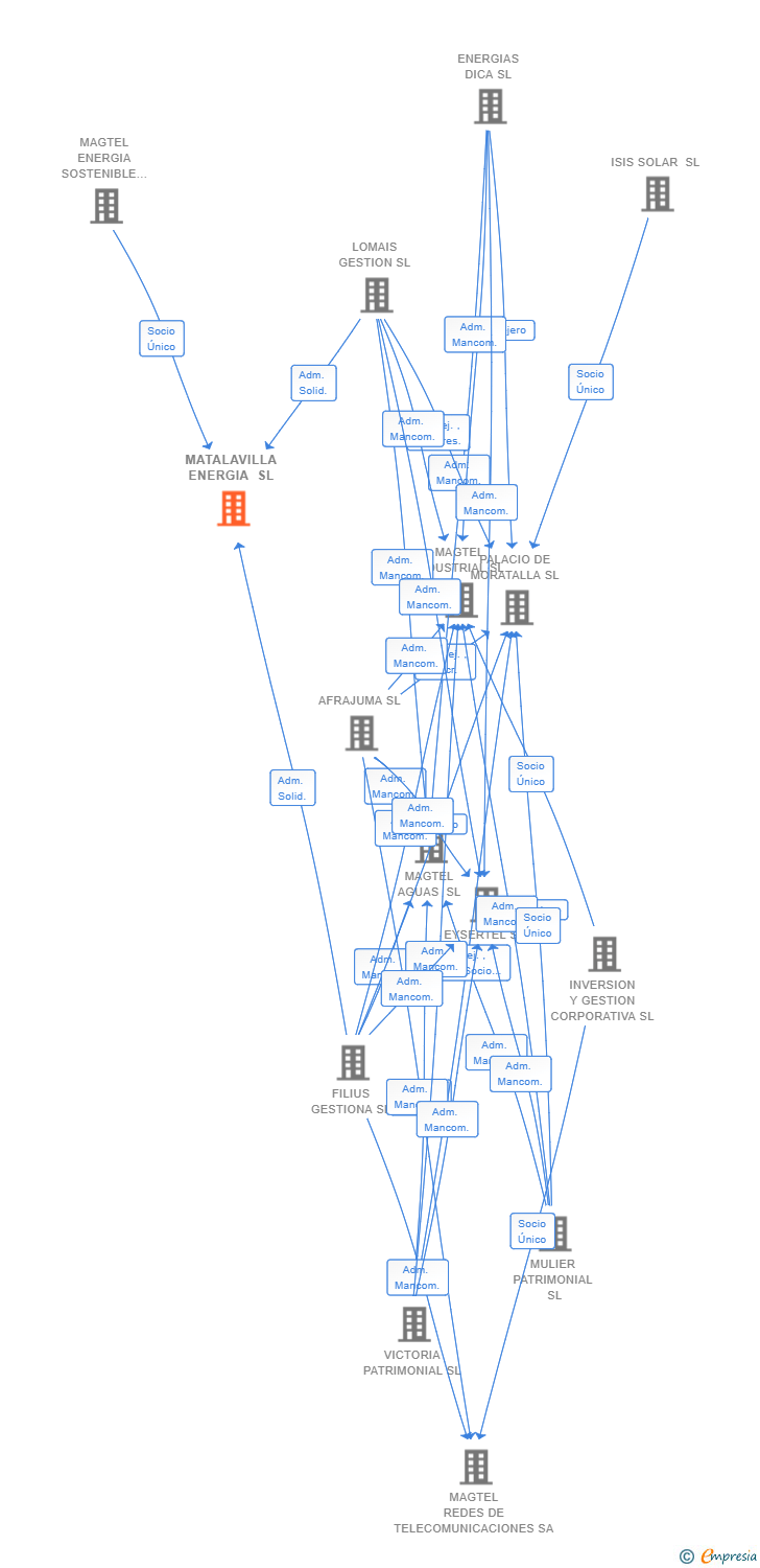 Vinculaciones societarias de MATALAVILLA ENERGIA SL