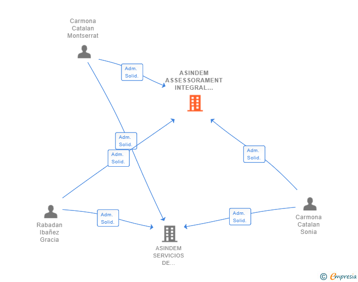 Vinculaciones societarias de ASINDEM ASSESSORAMENT INTEGRAL SL