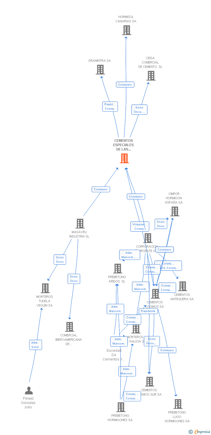 Vinculaciones societarias de CEMENTOS ESPECIALES DE LAS ISLAS SA