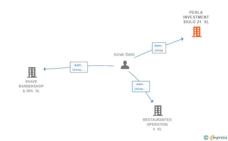 Vinculaciones societarias de PERLA INVESTMENT SIGLO 21 SL