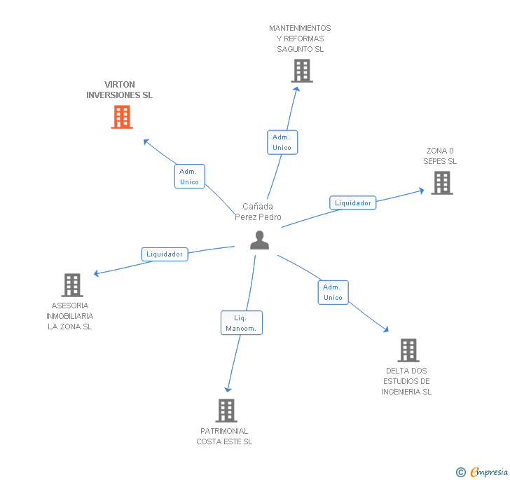 Vinculaciones societarias de VIRTON INVERSIONES SL