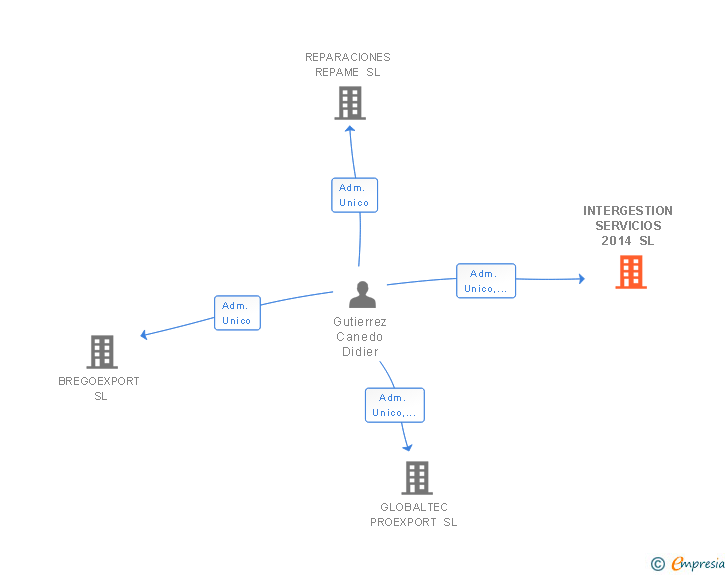 Vinculaciones societarias de INTERGESTION SERVICIOS 2014 SL