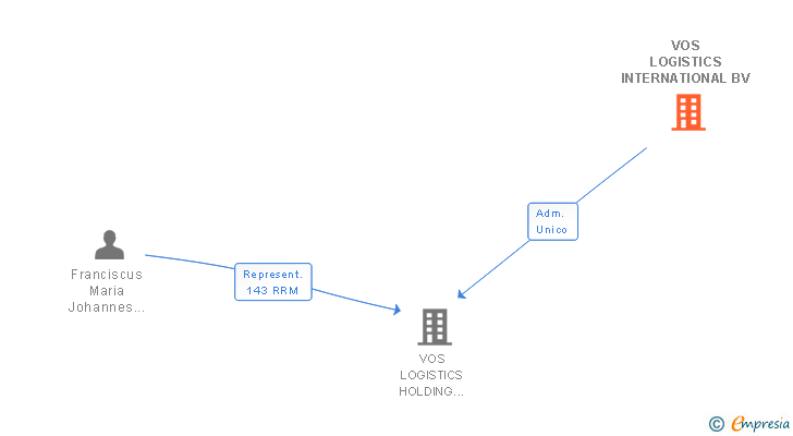 Vinculaciones societarias de VOS LOGISTICS INTERNATIONAL BV