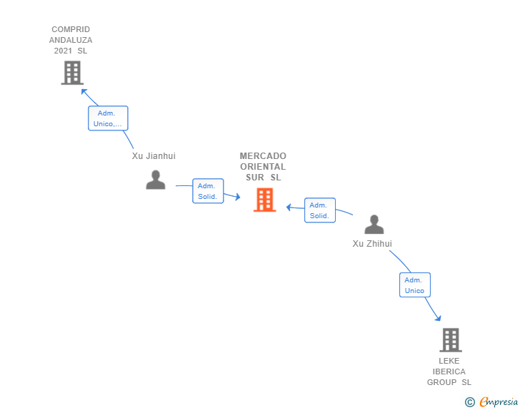 Vinculaciones societarias de MERCADO ORIENTAL SUR SL