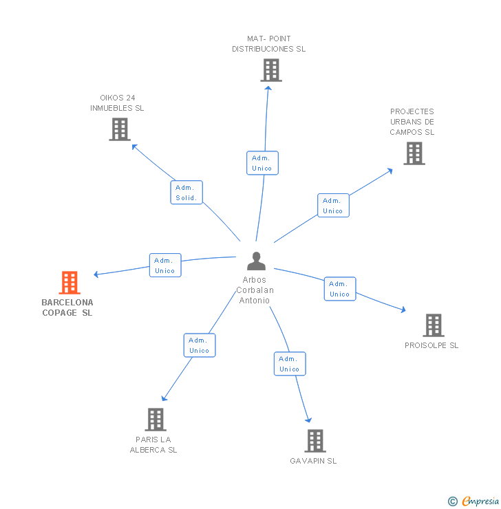 Vinculaciones societarias de BARCELONA COPAGE SL