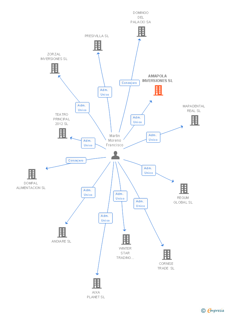 Vinculaciones societarias de AMAPOLA INVERSIONES SL