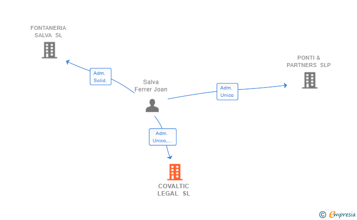Vinculaciones societarias de COVALTIC LEGAL SL (EXTINGUIDA)