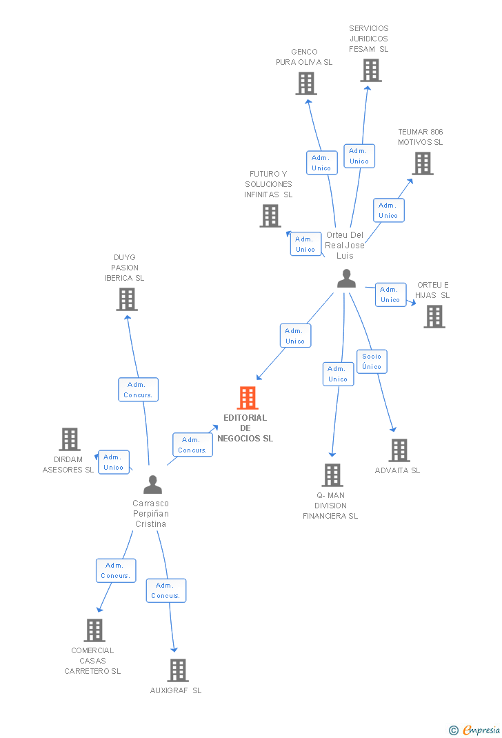 Vinculaciones societarias de EDITORIAL DE NEGOCIOS SL