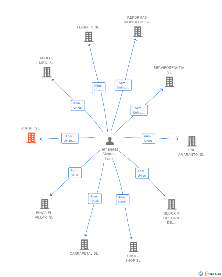 Vinculaciones societarias de JIRIKI SL