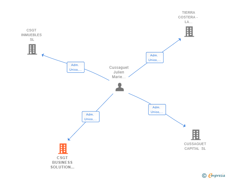 Vinculaciones societarias de CSGT BUSINESS SOLUTION SL