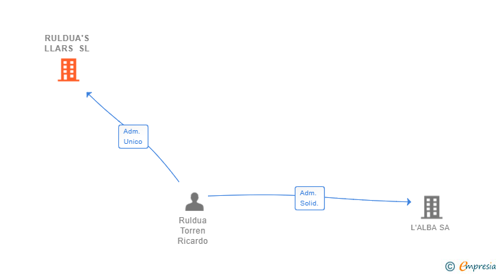 Vinculaciones societarias de RULDUA'S LLARS SL