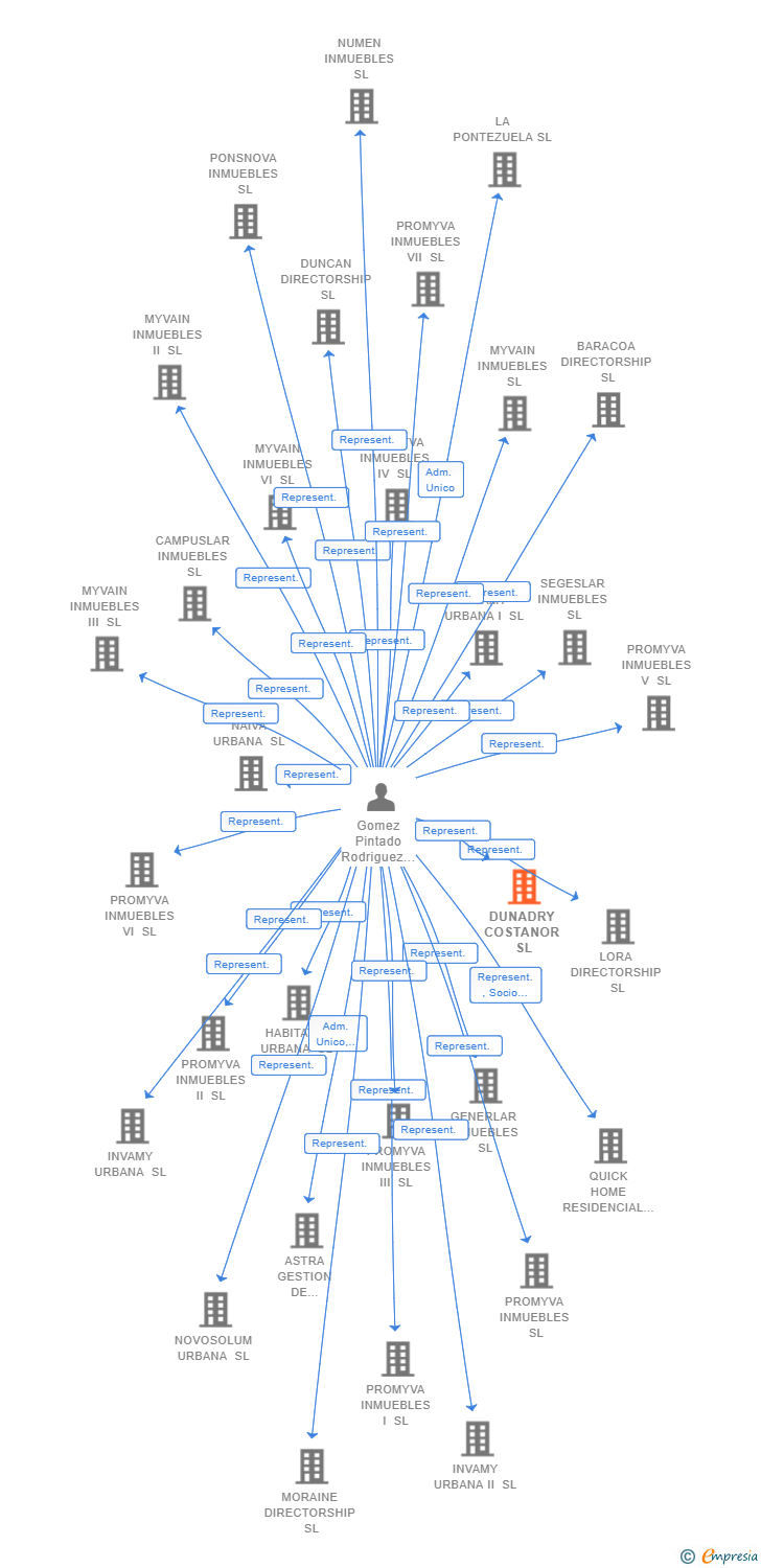 Vinculaciones societarias de DUNADRY COSTANOR SL