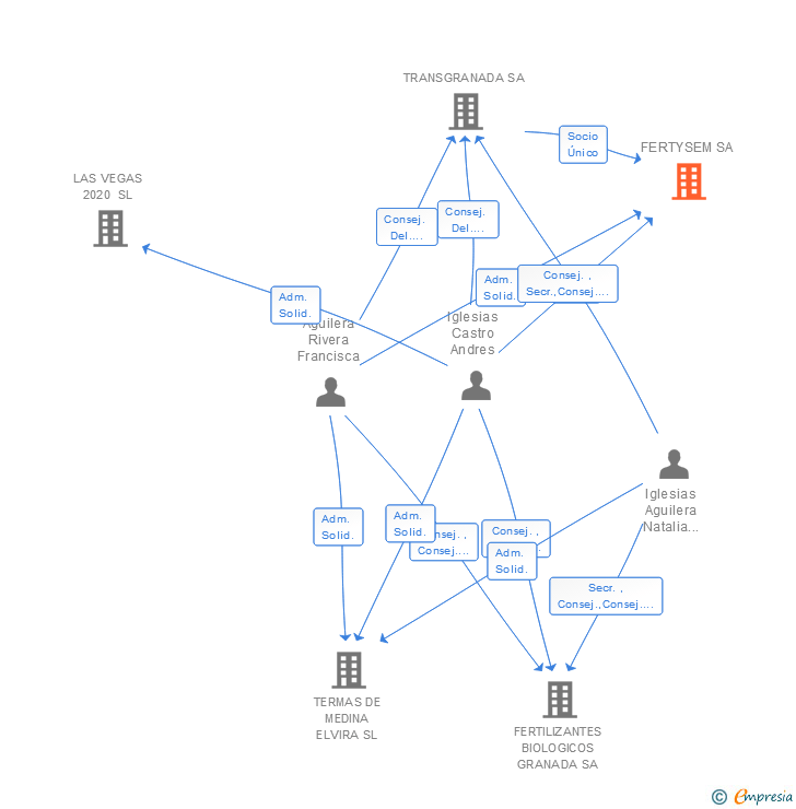 Vinculaciones societarias de FERTYSEM SA