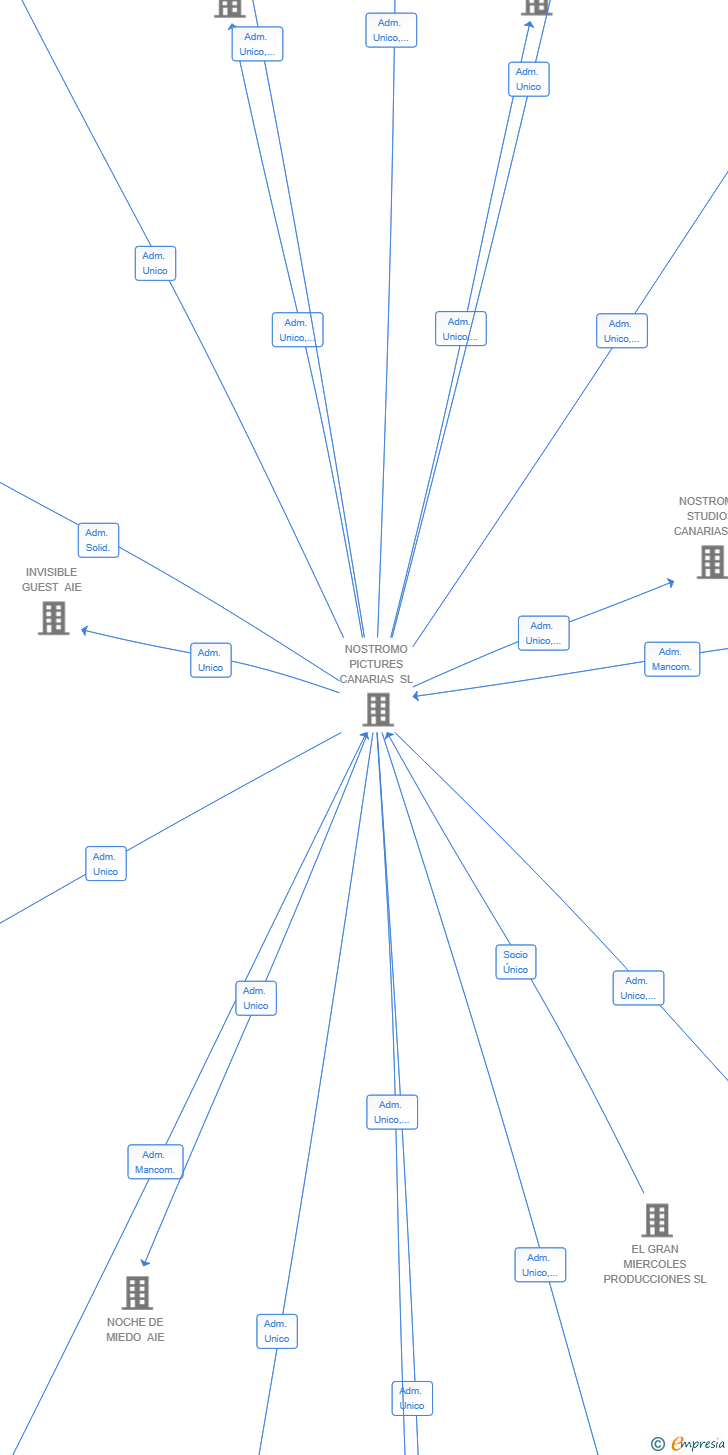 Vinculaciones societarias de ANTIHEROES AIE