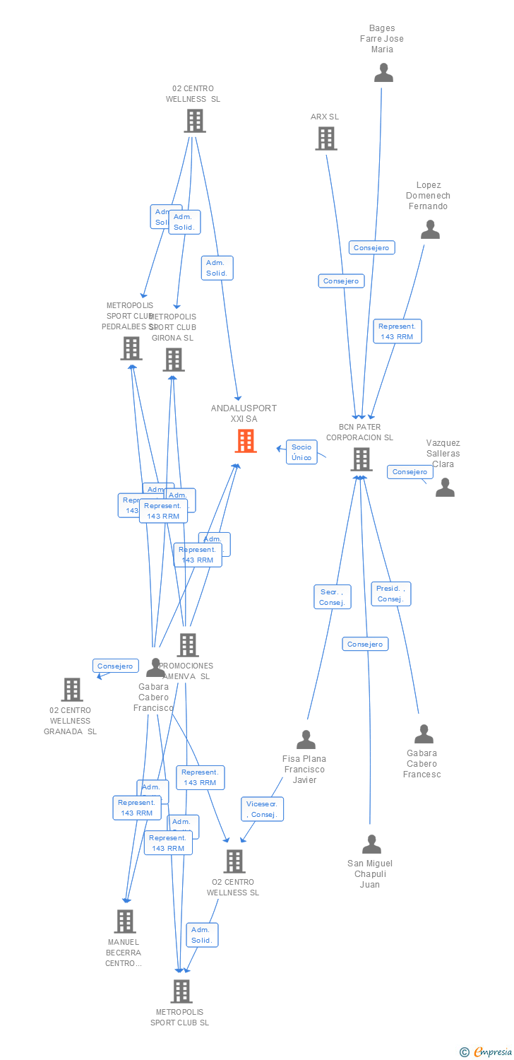 Vinculaciones societarias de ANDALUSPORT XXI SA