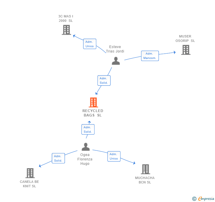 Vinculaciones societarias de RECYCLED BAGS SL