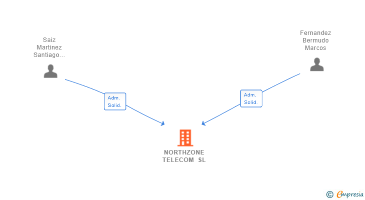 Vinculaciones societarias de NORTHZONE TELECOM SL
