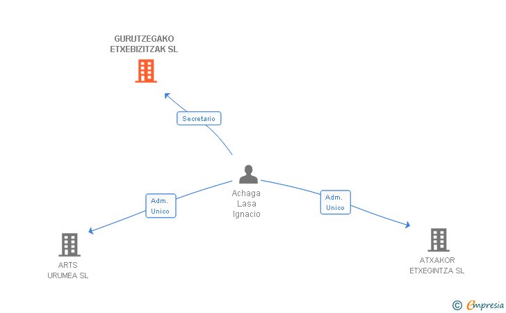 Vinculaciones societarias de GURUTZEGAKO ETXEBIZITZAK SL