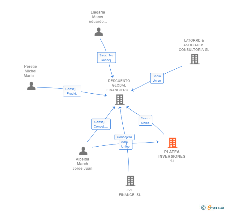 Vinculaciones societarias de PLATEA INVERSIONES SL