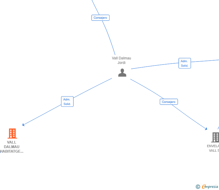 Vinculaciones societarias de VALL DALMAU HABITATGE SL