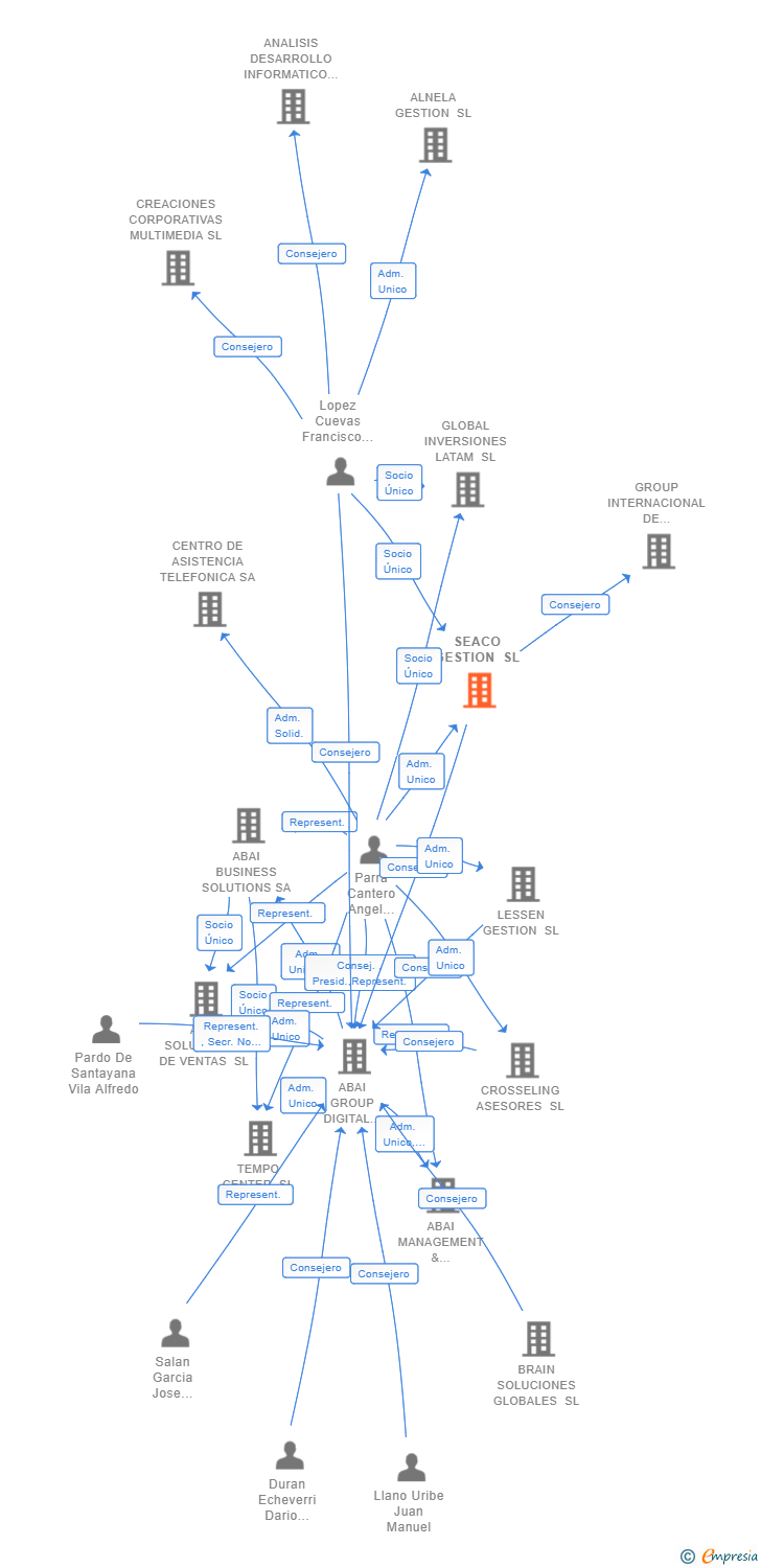 Vinculaciones societarias de SEACO GESTION SL