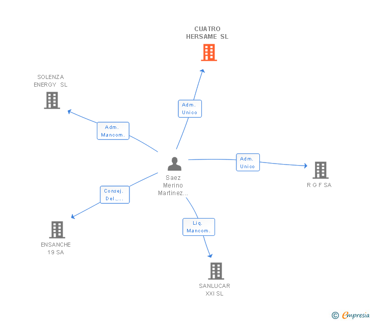 Vinculaciones societarias de CUATRO HERSAME SL