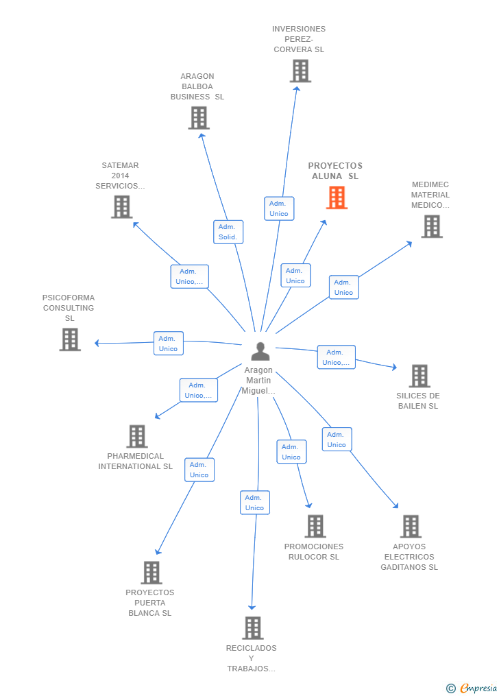 Vinculaciones societarias de PROYECTOS ALUNA SL