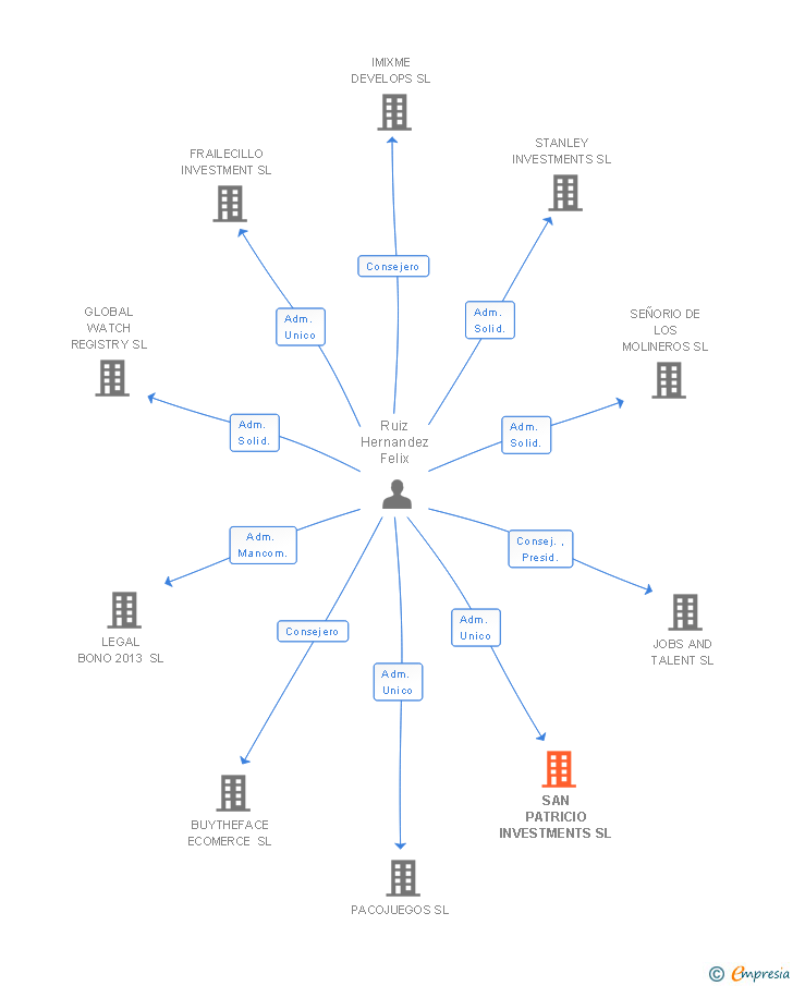 Vinculaciones societarias de SAN PATRICIO INVESTMENTS SL