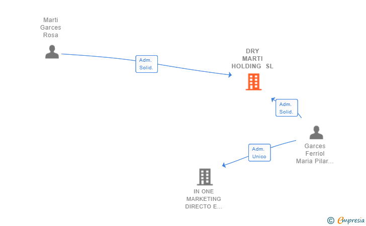 Vinculaciones societarias de DRY MARTI HOLDING SL