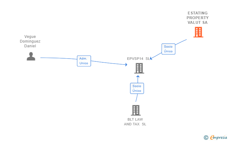 Vinculaciones societarias de ESTATING PROPERTY VALUT SA